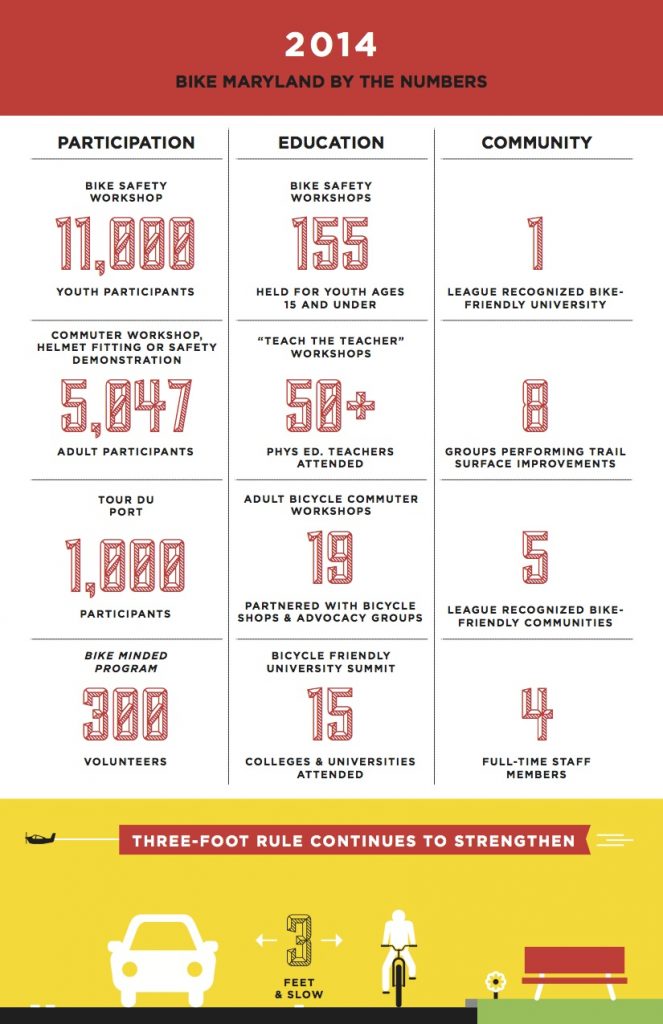 2015 Bike Maryland Infographic (back)